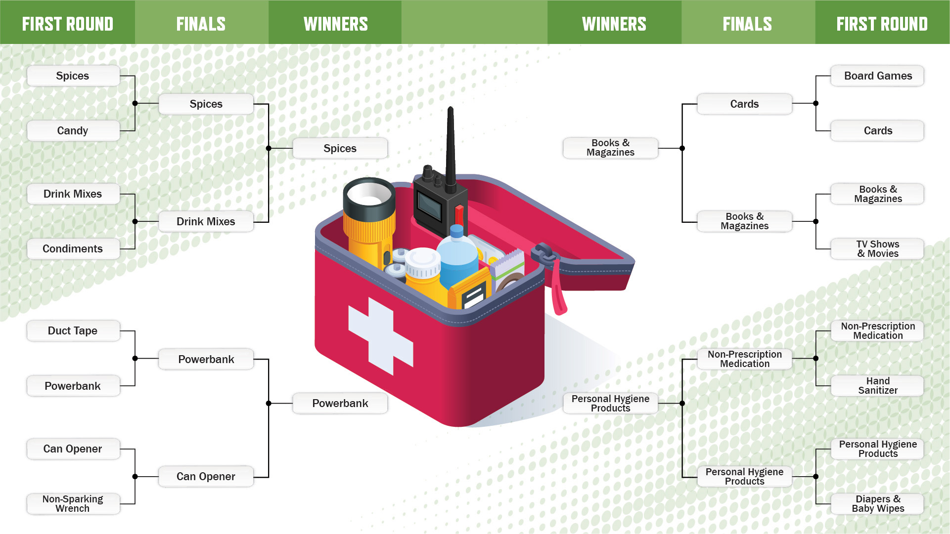 Sixteen team bracket with a emergency preparedness kit in the middle.