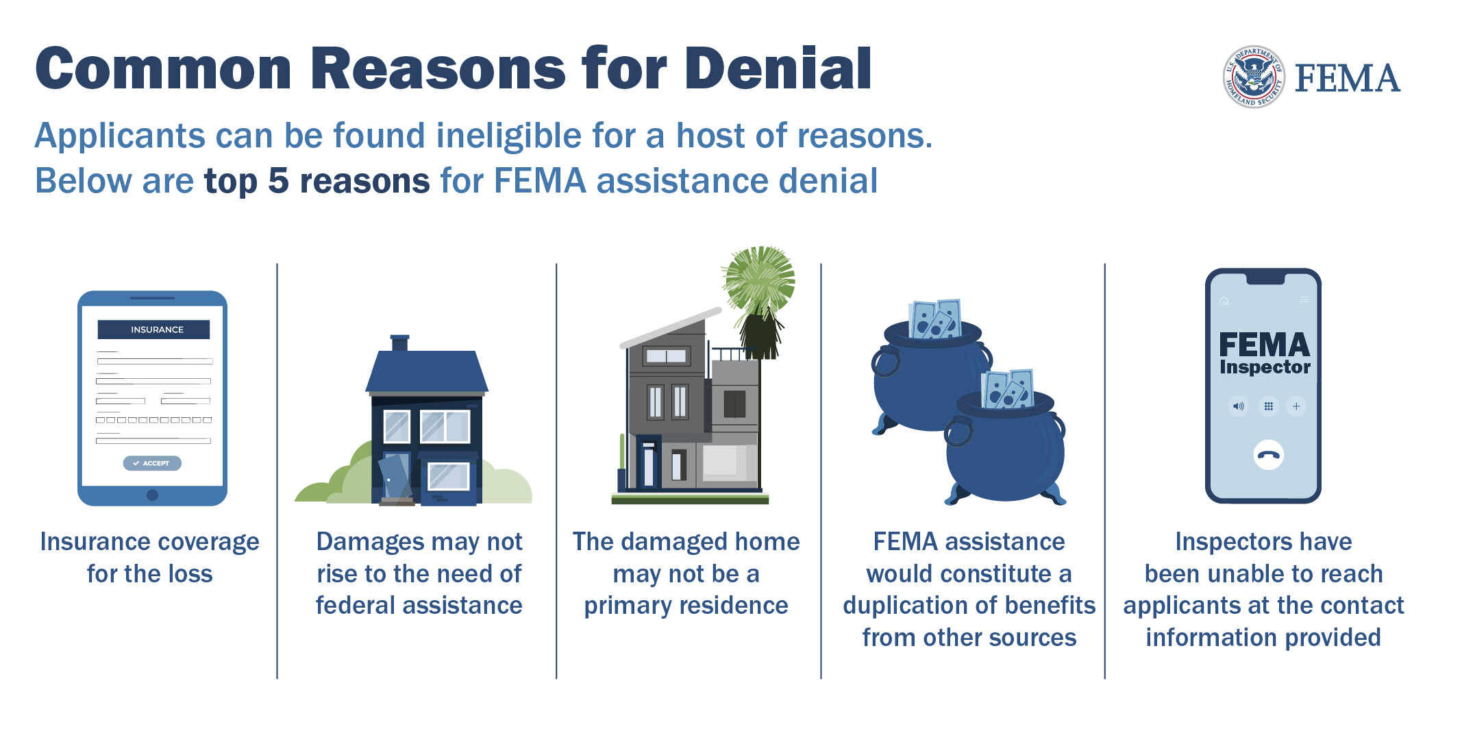 Common Reasons for Denial: Applicants can be found ineligible for a host of reasons. Here are top five reasons for FEMA assistance denial: 1. Insurance coverage for the loss. 2. Damages may not rise to the need of federal assistance. 3. The damaged home may not be a primary residence. 4. FEMA assistance would constitute a duplication of benefits from other sources. 5. Inspectors have been unable to reach applicants at the contact information provided.