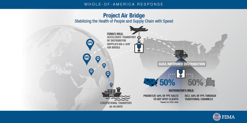 Project Air Bridge - stabilizing the health of people and supply chain with speed