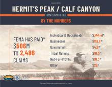 Hermit's Peak/Calf Canyon By the Numbers progress as of 4/18/24