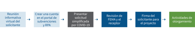 Applicant Virtual Briefing Reunión informativa virtual del solicitante Grants Portal Account Creation and RPA Crear una cuenta en el portal de subvenciones y RPA COVID-19 Streamlined Project Application Presentar solicitud simplificada por COVID-19 FEMA and Recipient Review Revisión de FEMA y el receptor Applicant Signs Project Firma del solicitante para el proyecto Post-Award Activities Actividades de otorgamiento