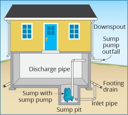 Diagram of basement sewer and drain