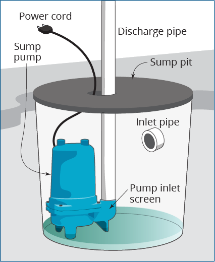 Diagram of sump pump