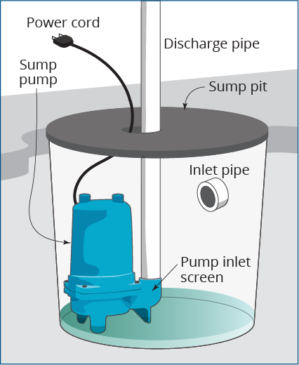 https://www.fema.gov/sites/default/files/2020-07/sump_pump_0.png