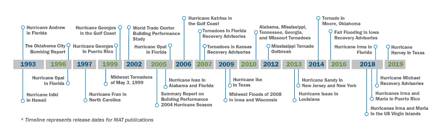 Timeline from 1993 to 2019 noting the year publications were released.