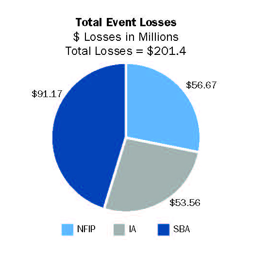 Total Event Losses in Millions. SBA: $91.17; NFIP: $56.67; IA: $53.56