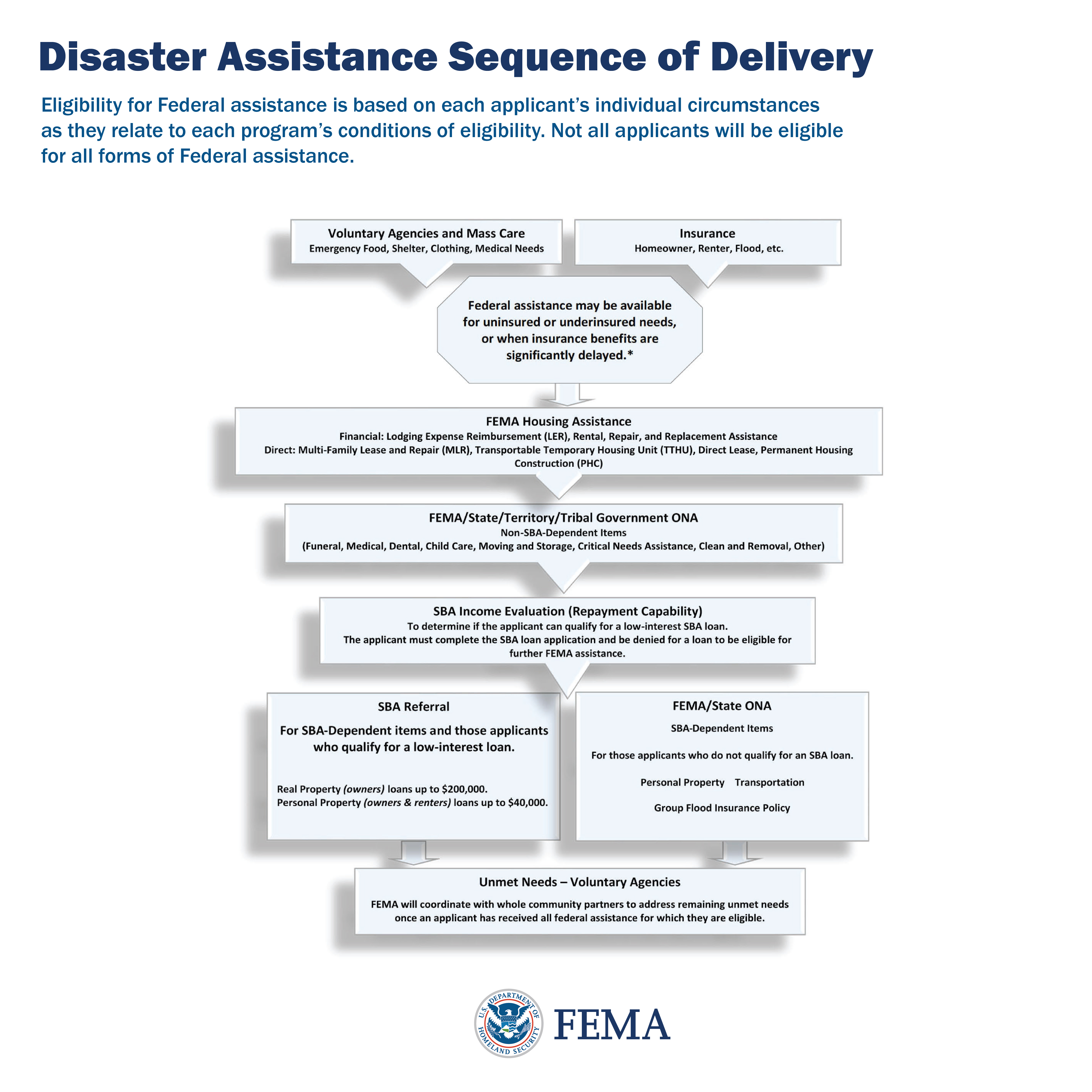 Disaster Assistance Sequence of Delivery Graphic