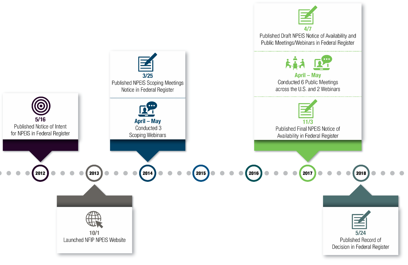 Timeline showing development of the NPEIS. 2012: 5/16 Published Notice of Intent for PEIS in the Federal Register. 2013: 10/1 Launched NFIP PEIS Website. 2014: 3/15 Published PEIS Scoping Meetings Notice in Federal Register; April-May Conducted 3 Scoping Webinar. 2017: 4/7 Published Draft PEIS Notice of Availability and Public Meetings/Webinars in Federal Register; April-May Conducted 6 Public Meetings across the U.S. and 2 Webinars; 11/3 Published Final PEIS Notice of Availability in Federal Register.