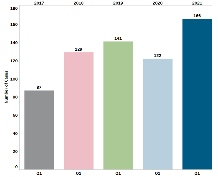 Q1 2017-2021 Casework Totals bar chart. 2017 had 87 cases. 2018 had 129 cases. 2019 had 141 cases. 2020 had 122 cases. 2021 had 166 cases.