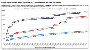 Since October 2018, Congress has passed two supplemental disaster appropriations (Public Laws 115-254 and 116-20) which together with FEMA DRF and SBA DL funds, are available to help communities recover from Hurricanes Michael, Florence, the 2018 California Wildfires and other large 2018 and 2019 disasters. Below is a time series visualization which shows total disaster funding for these disasters.