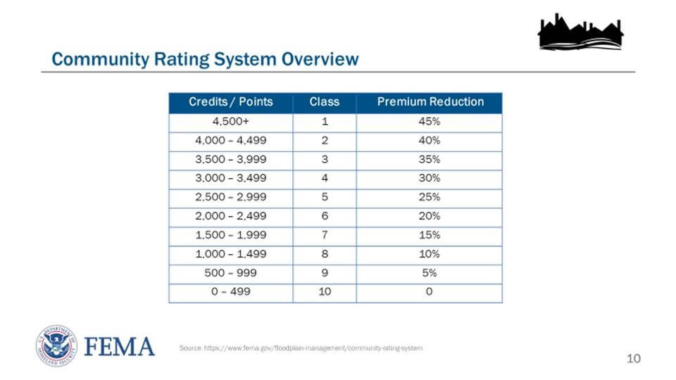 Community rating system points and premium reductions