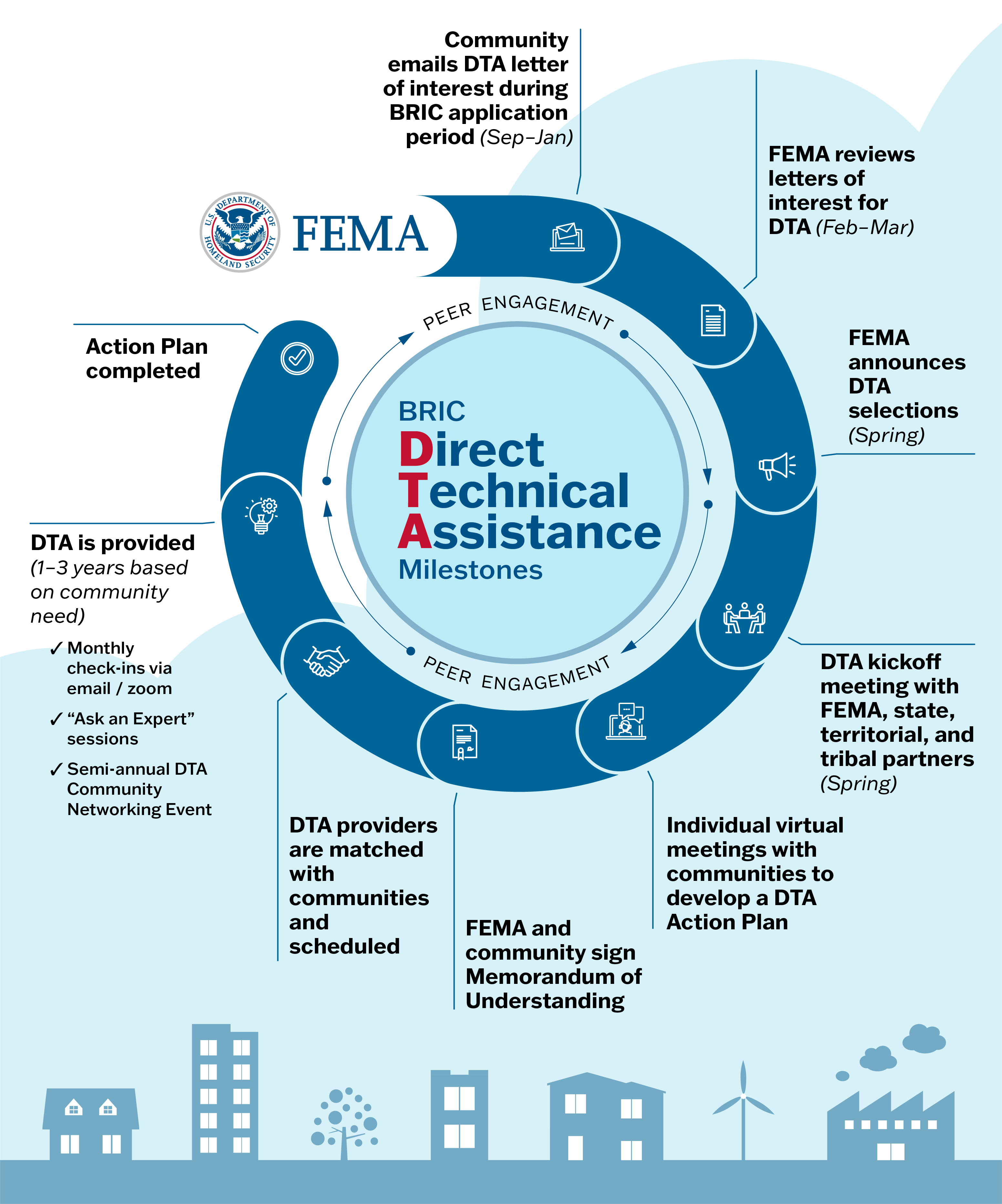Graphic depicting the DTA process cycle