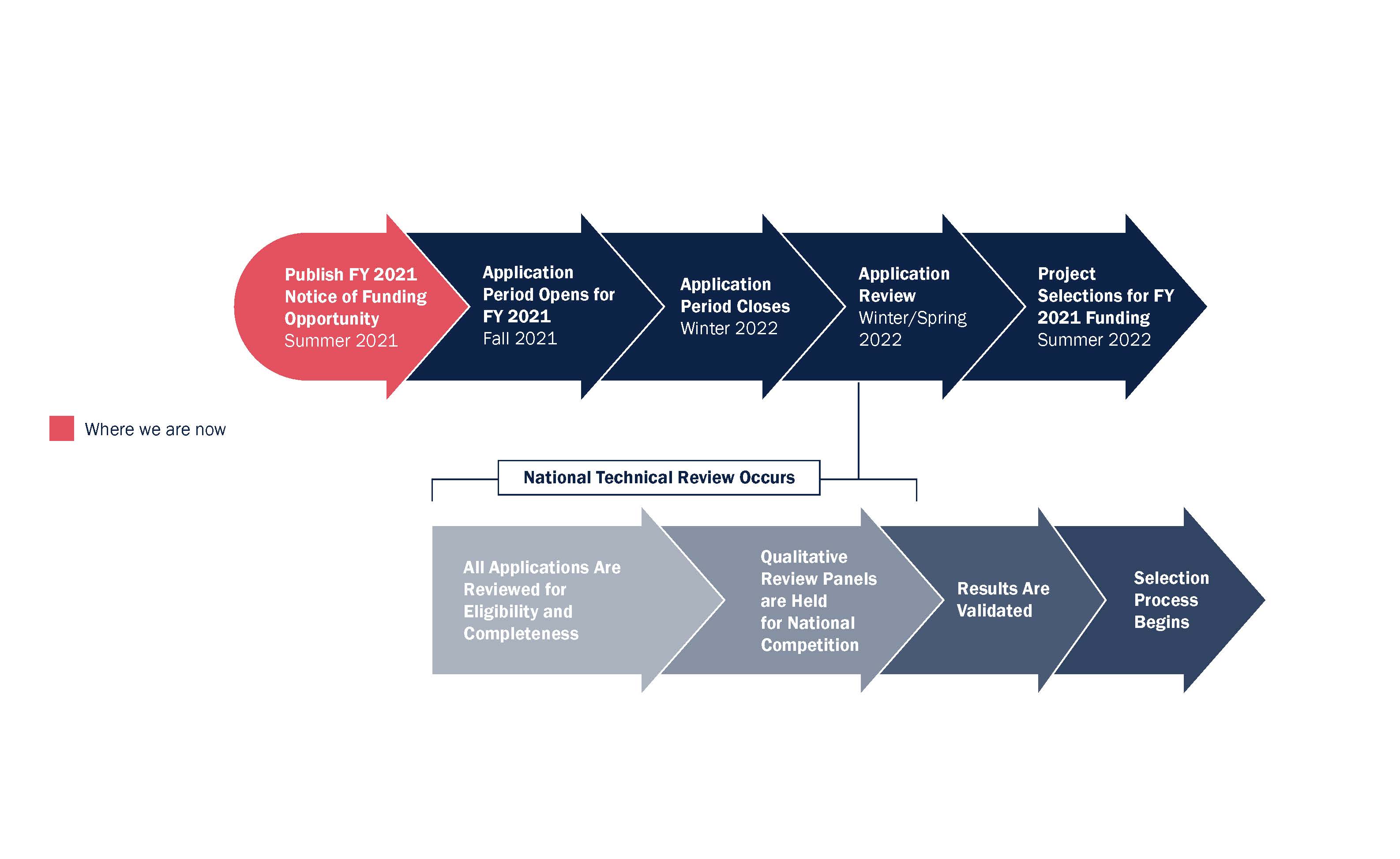 BRIC Program Development Timeline