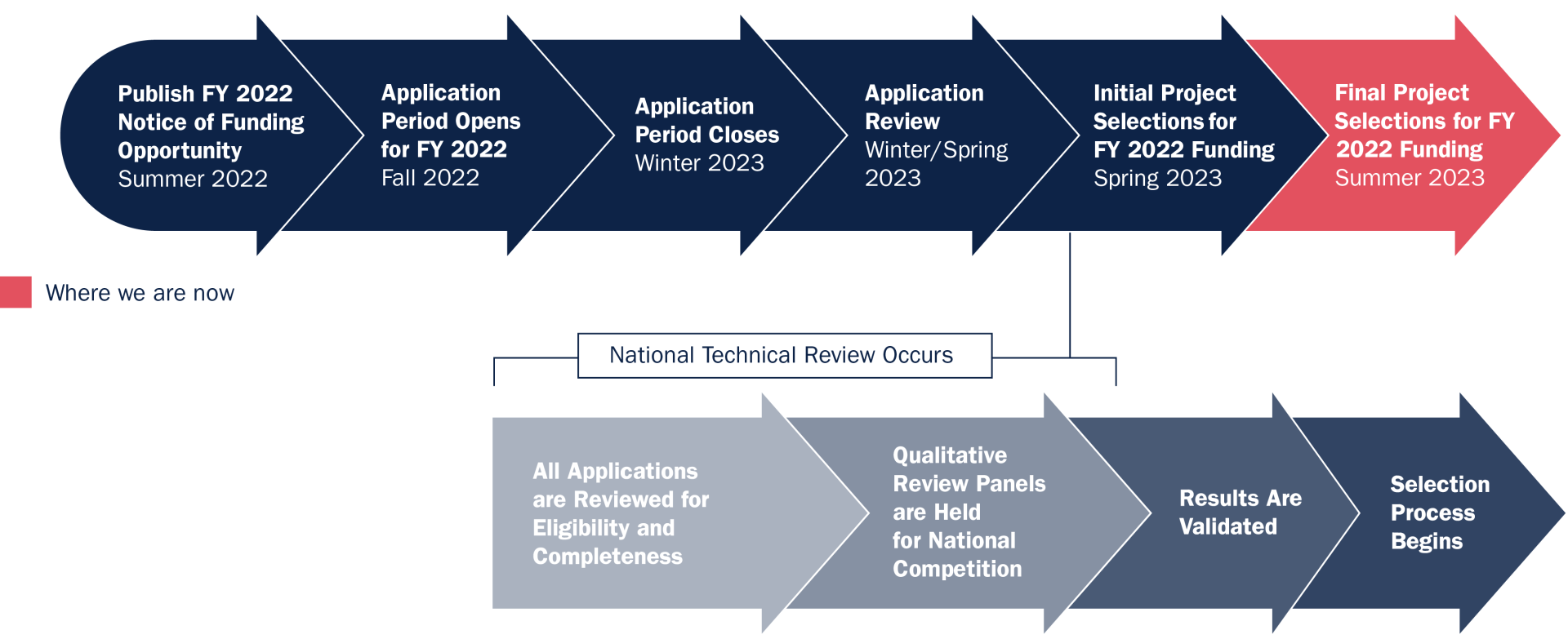 This graphic illustrates the process and timing of the BRIC program.