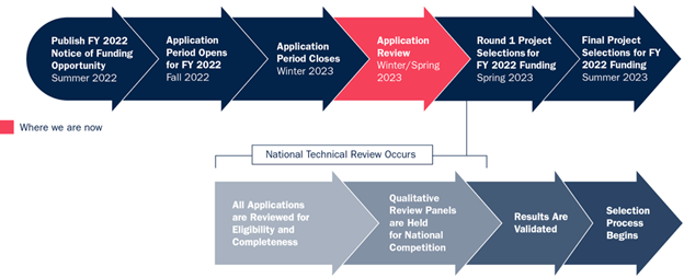 This graphic illustrates the process and timing of the BRIC program.