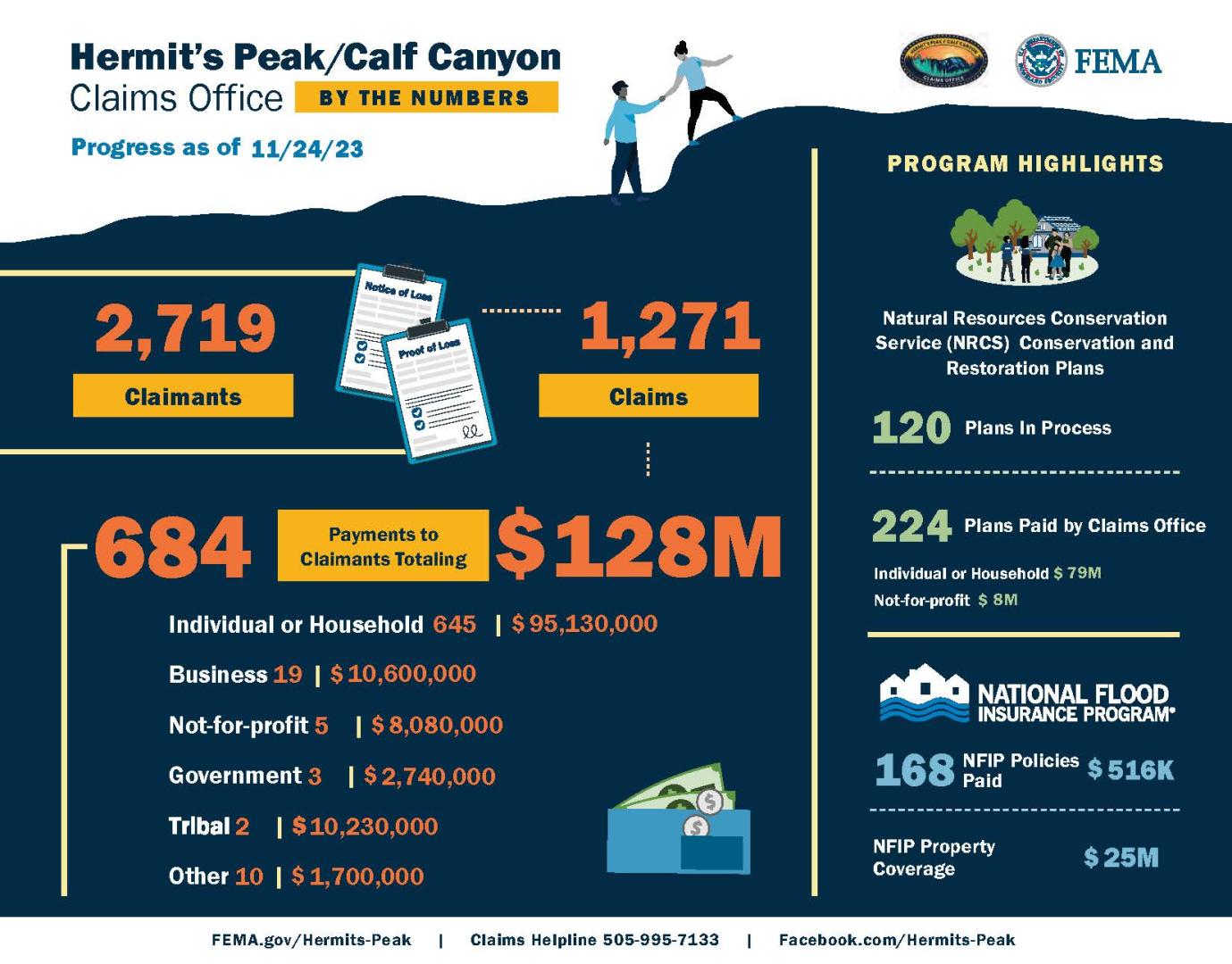This graphic shows Hermit's Peak/Calf Canyon Progress By The Numbers