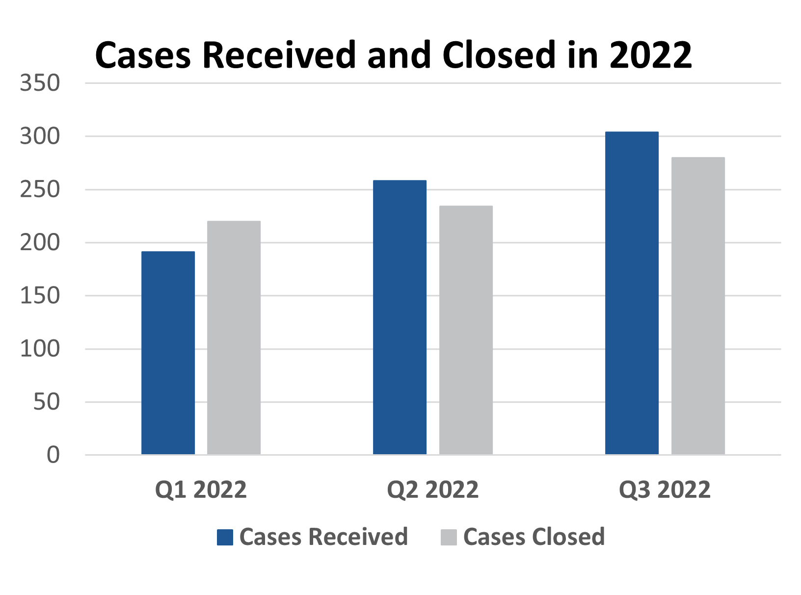 This graph shows the cases received and closed in each quarter of 2022. Q3 has the highest number.