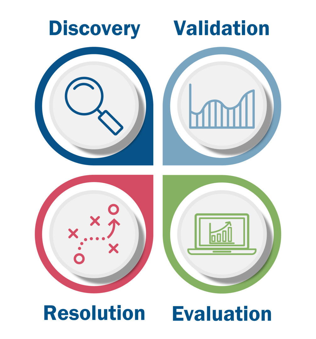 Graphic showing the four continuous improvement phases: Discovery, Validation, Resolution, and Evaluation."