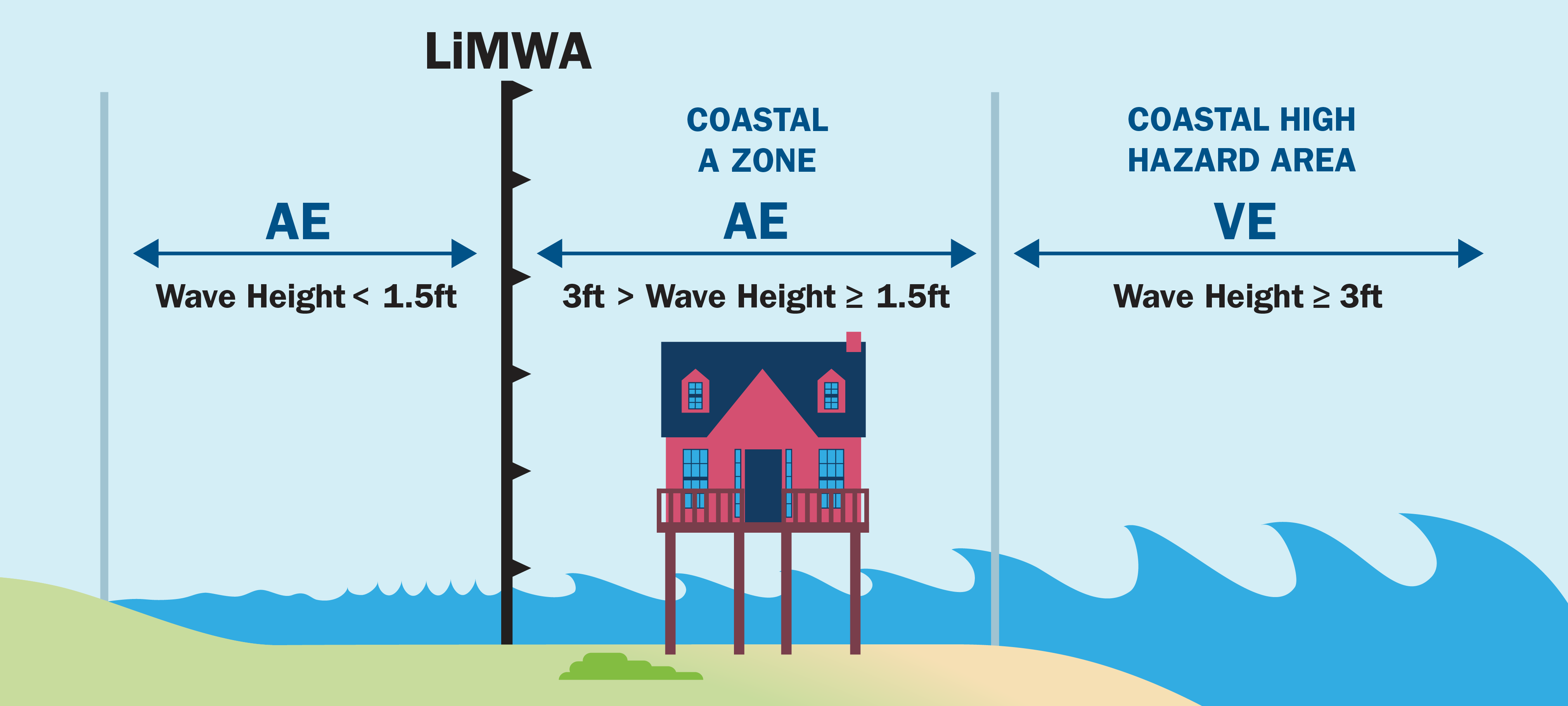 Graphic displaying levels of Flood Zones - Limit of Moderate Wave Action