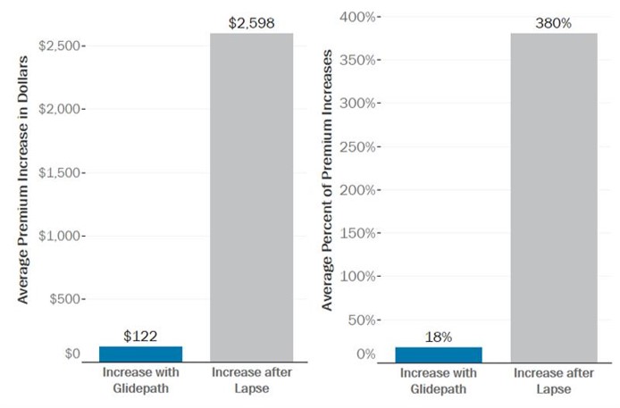 This chart shows the differences when a policy lapses and is then renewed, versus when it has regular gradual increases on the glidepath.