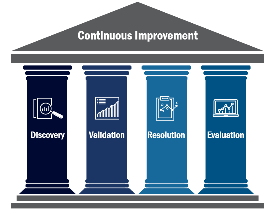 continuous improvement pillars - discovery, validation, resolution, evaluation