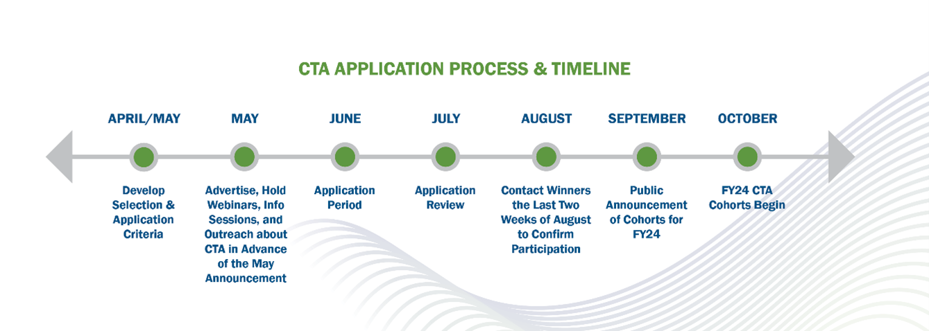 This graphic shows the timeline for the CTA application process.