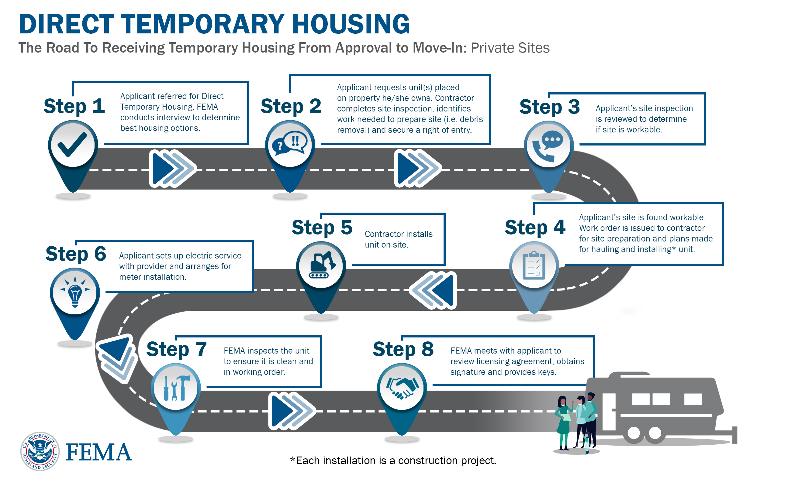 A graphic of a road map explaining the direct temporary housing program for private sites from approval to move-in 