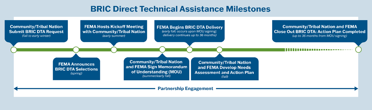 This graphic provides an overview of BRIC DTA Milestones for communities. The process starts with a community submitting a request for assistance. Once selected, FEMA schedules a kickoff meeting and then the community signs a memorandum of understanding (MOU). Once the MOU is signed, BRIC Direct Technical Assistance delivery begins, and FEMA works with the community to develop a Needs Assessment and Action Plan that becomes the roadmap for DTA delivery.