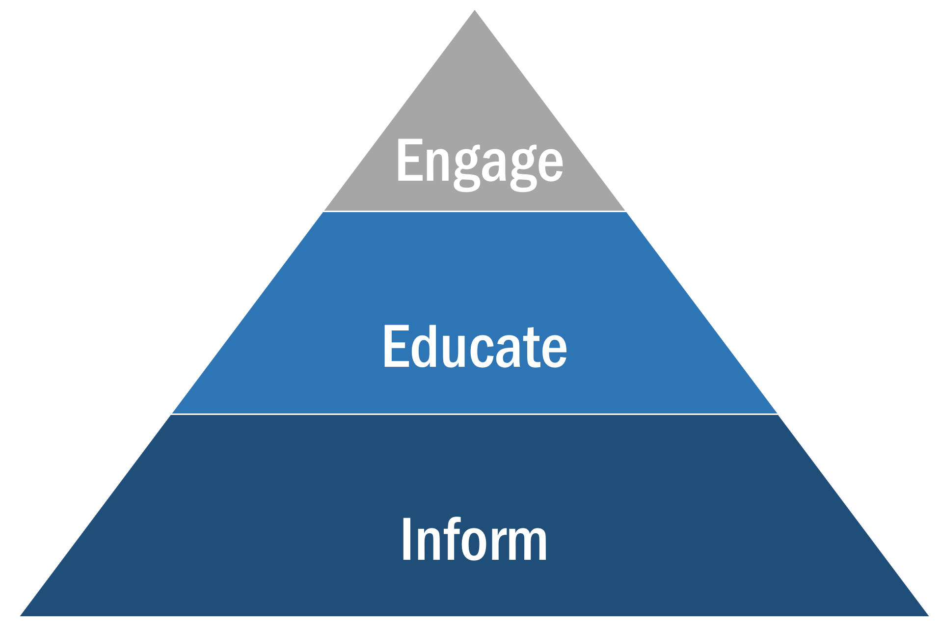 Effectively Expanding Community Engagement Pyramid. 3 levels on the pyramid. Top level "Engage". Middle level "Educate". Bottom level "Inform".