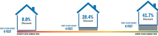 This infographic shows the amount of flood insurance discount available for various elevation heights.