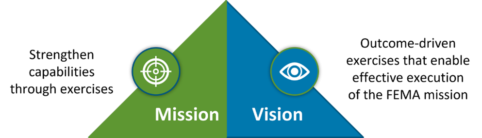 Exercise Branch Mission strengthen capabilities through exercises. Exercise Branch vision outcome-driven exercises that enable effective execution of the FEMA mission. 