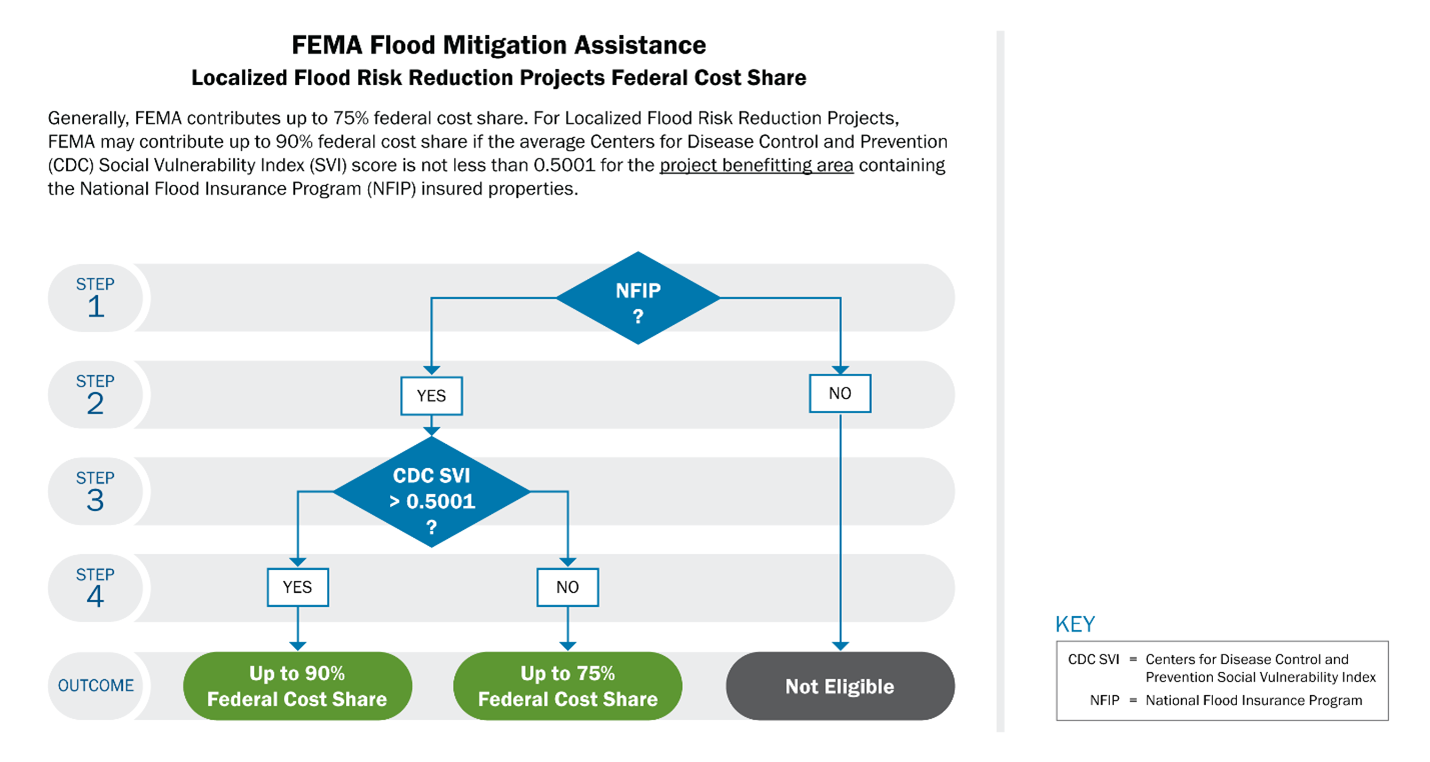 Localized Flood Risk Reduction Projects. 75% federal cost share funding. Up to 90% federal cost share funding when the average CDC SVI score of all NFIP-insured properties in the benefiting area is not less than 0.5 and the project is funded by the Bipartisan Infrastructure Law.
