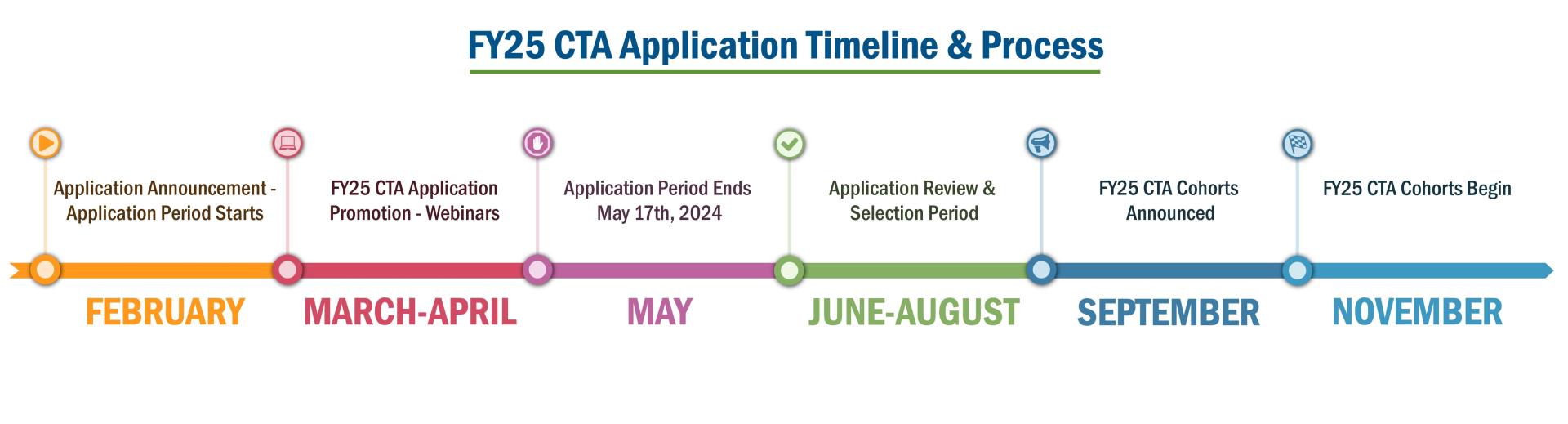 FY25 CTA Application Timeline & Process from February, when the application period starts, to November, when FY25 CTA cohorts begin