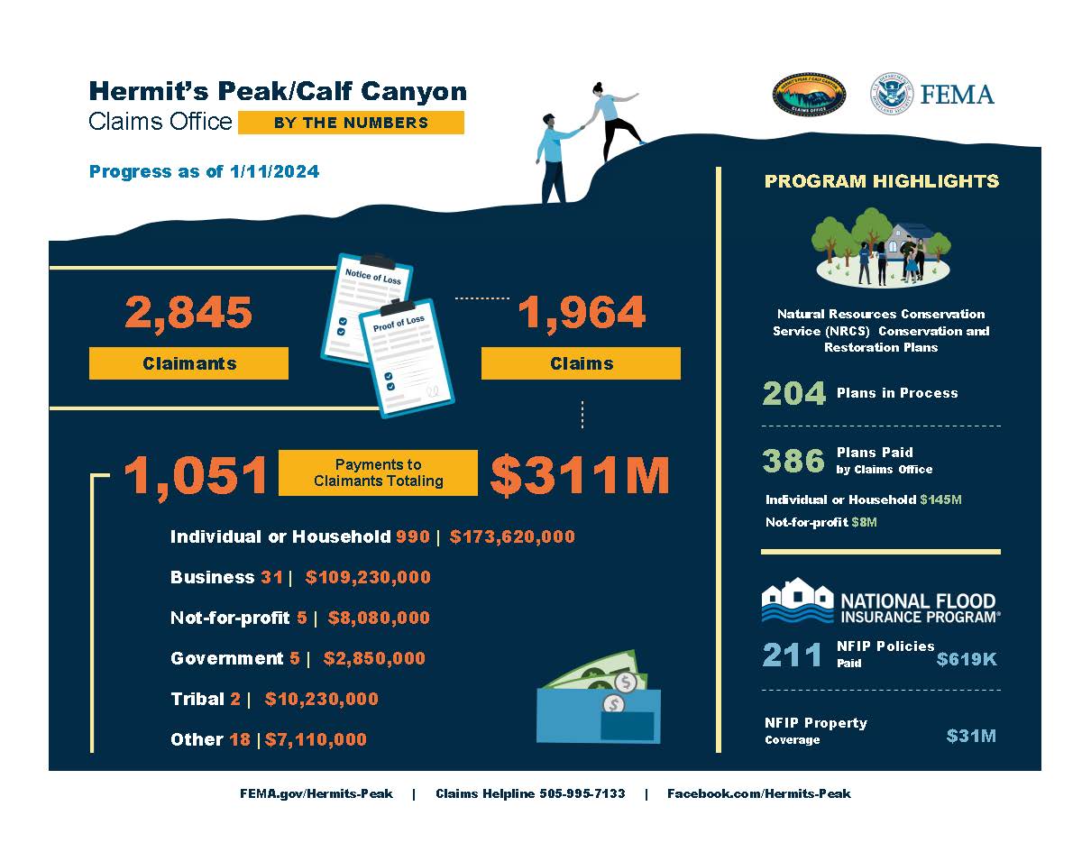 This graphic shows the progress of Hermit's Peak/Calf Canyon By The Numbers as of 1/11/24