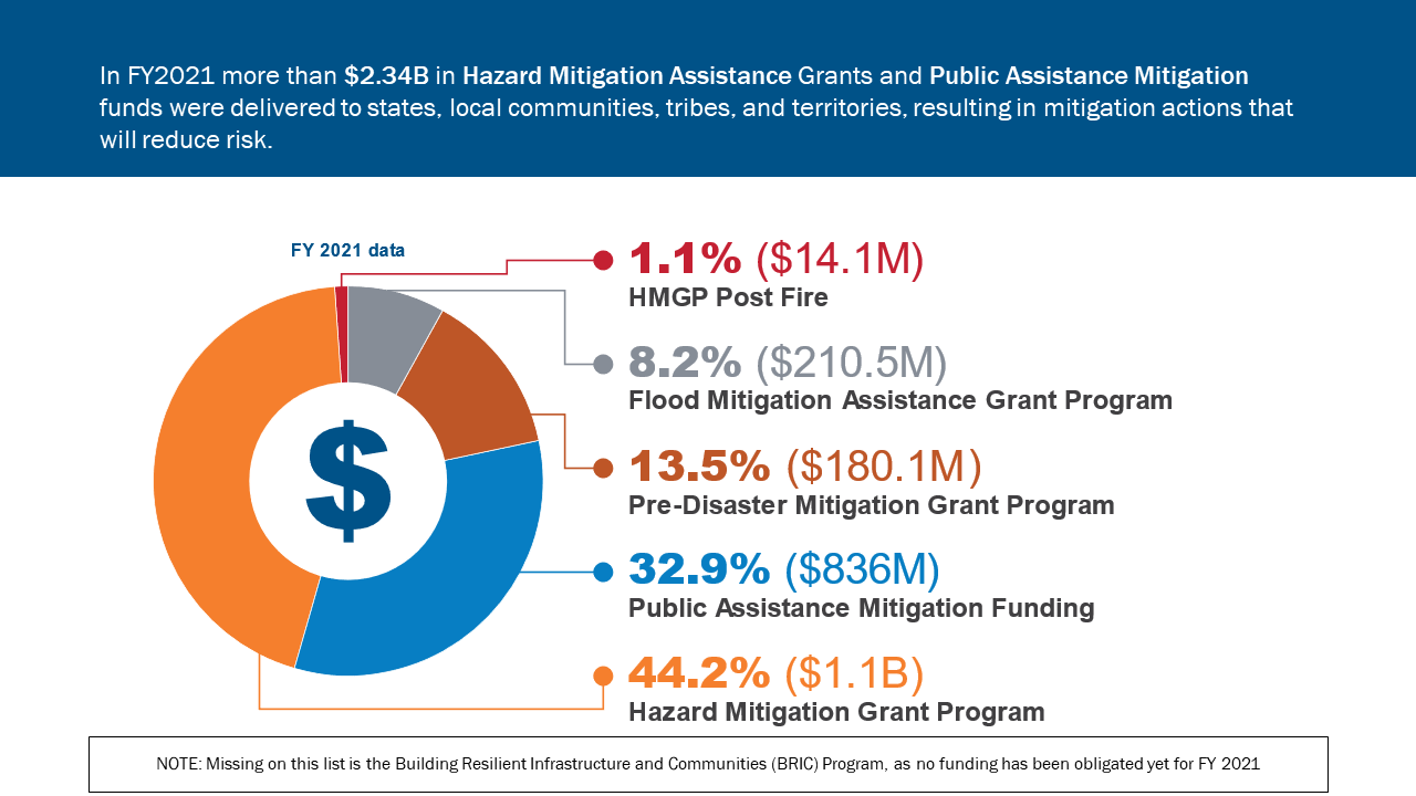 Chart illustrates a breakdown of HMA grants; 1.1% to post-fire, 8.2% to Flood Mitigation Assistance, 13.5% to Pre-Disaster Mitigation, 32.9% to Public Assistance Mitigation, 44.2% to Hazard Mitigation 