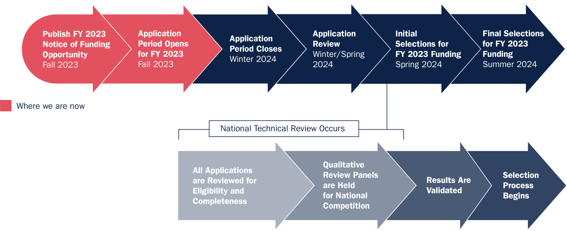 This graphic shows a tracker of the HMA application process.