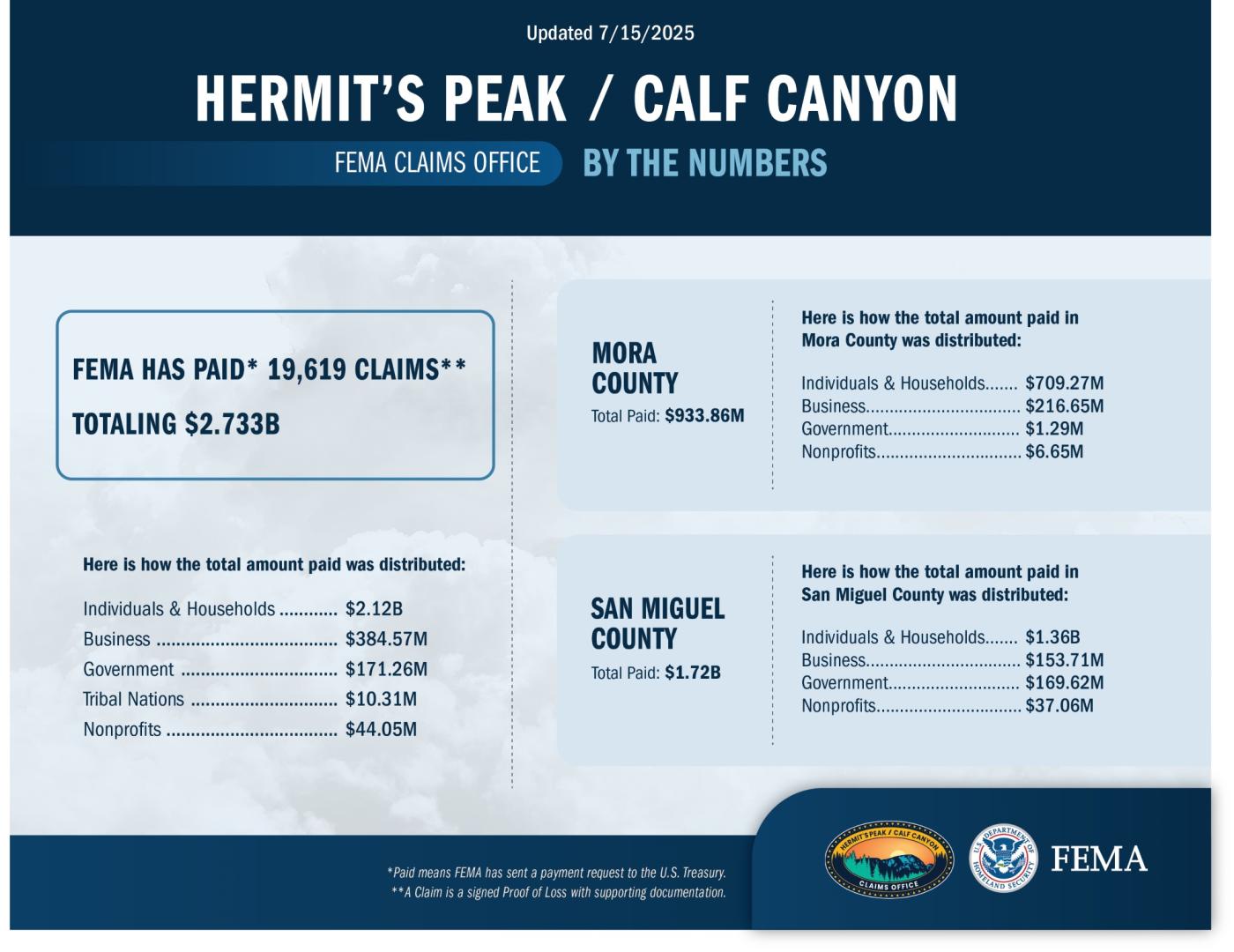 FEMA has paid 19,619 claims totaling $2.733 billion. Mora County has paid $933.86 million and San Miguel County has paid $1.72 billion.