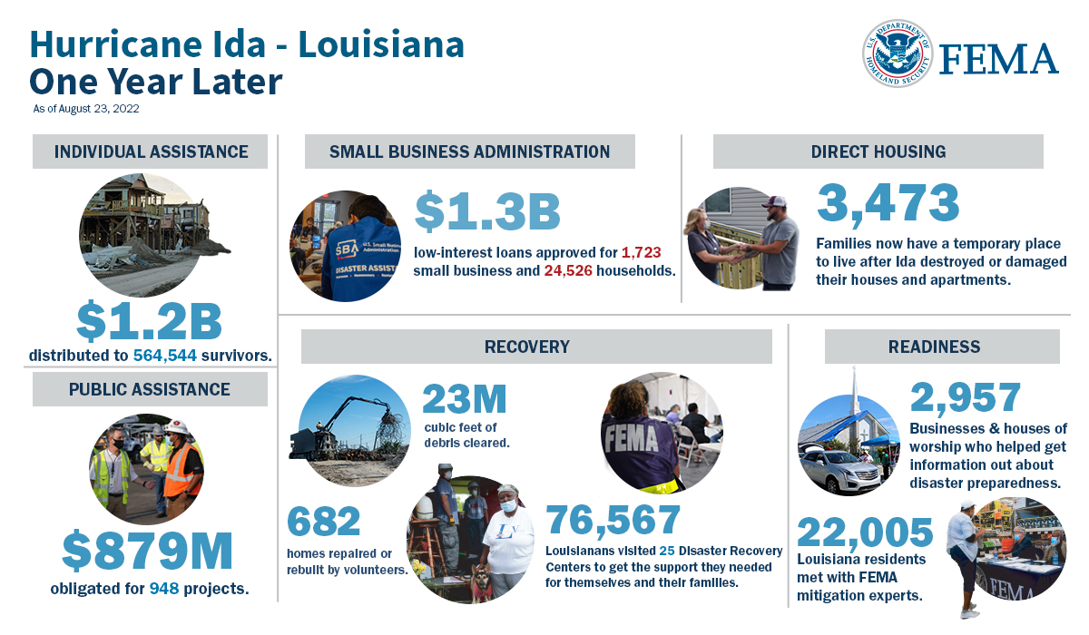 Since Hurricane Ida struck, 564,544 applications have been approved, putting more than $1.2 billion in the hands of survivors.