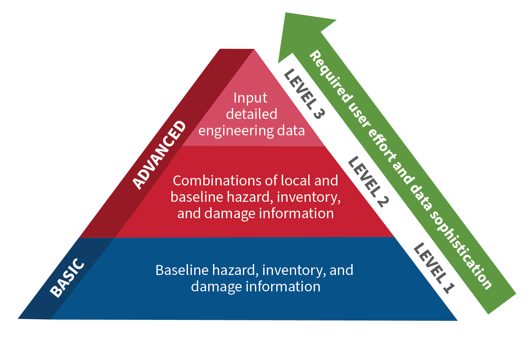 Infographic on how Hazus risk analyses. Hazus risk analyses are categorized as Basic or Advanced, depending on the level of effort and expertise required by the user. The higher the level, stopping at level 3, the more user data and sophistication. 