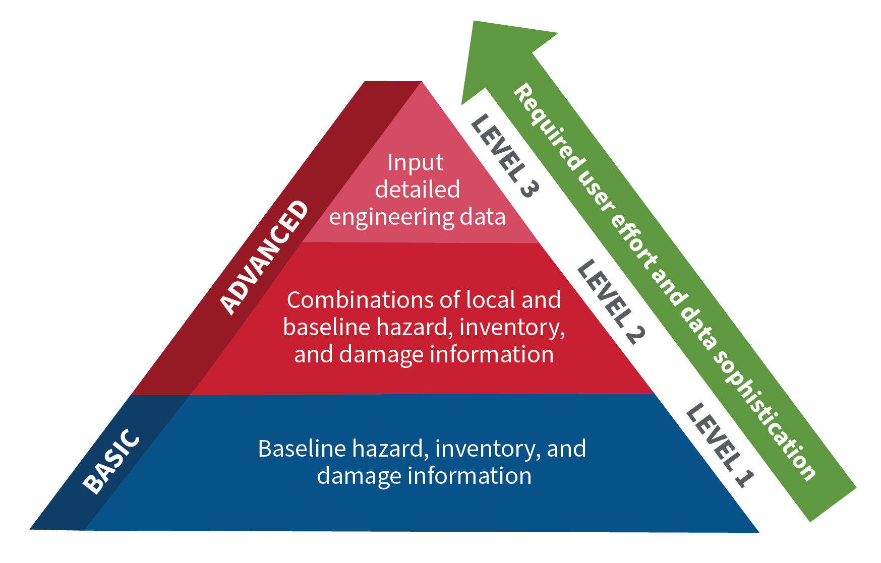 Infographic on how Hazus risk analyses. Hazus risk analyses are categorized as Basic or Advanced, depending on the level of effort and expertise required by the user. The higher the level, stopping at level 3, the more user data and sophistication.