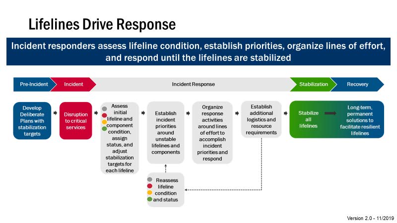 Chart of Lifelines Drive Response - from Pre-Incident to Recovery