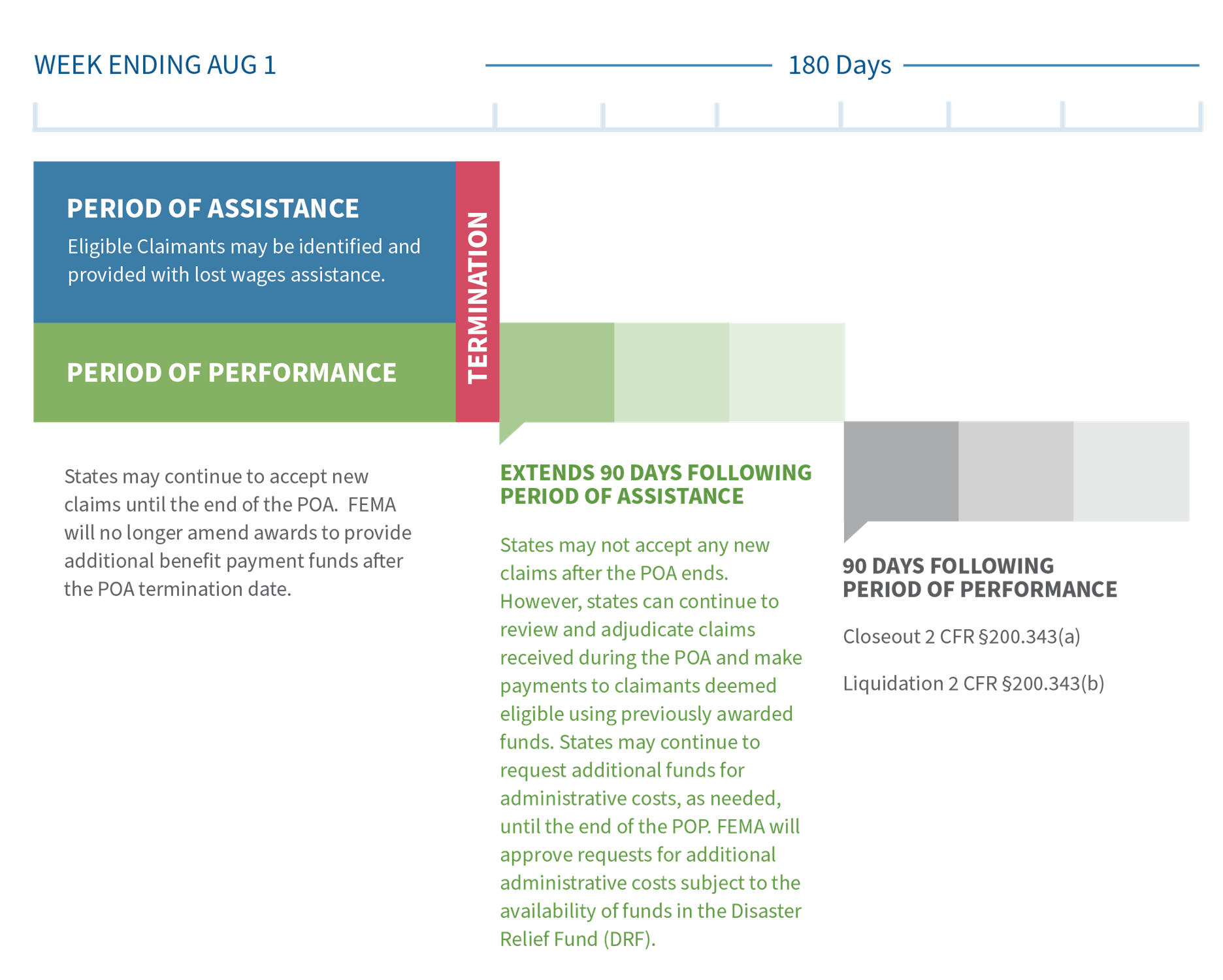 Graphic depicting the period of assistance and period of performance for the Lost Wages Assistance program