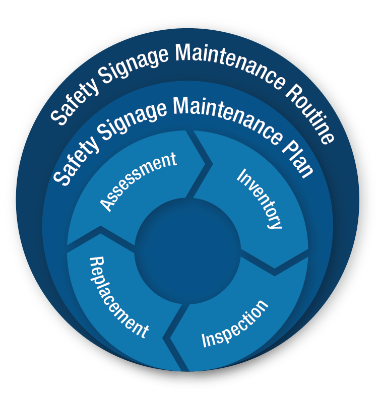 Layered circle graphic. Outer layer: Safety Signage Maintenance Routine, Middle Layer: Safety Signage Maintenance Plan, and Inner Layer: Cycle of Assessment, Inventory, Inspection and Replacement.
