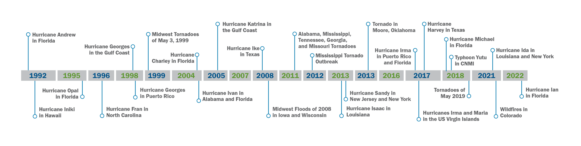 This timeline shows the MAT deployments from 1993 to 2022,