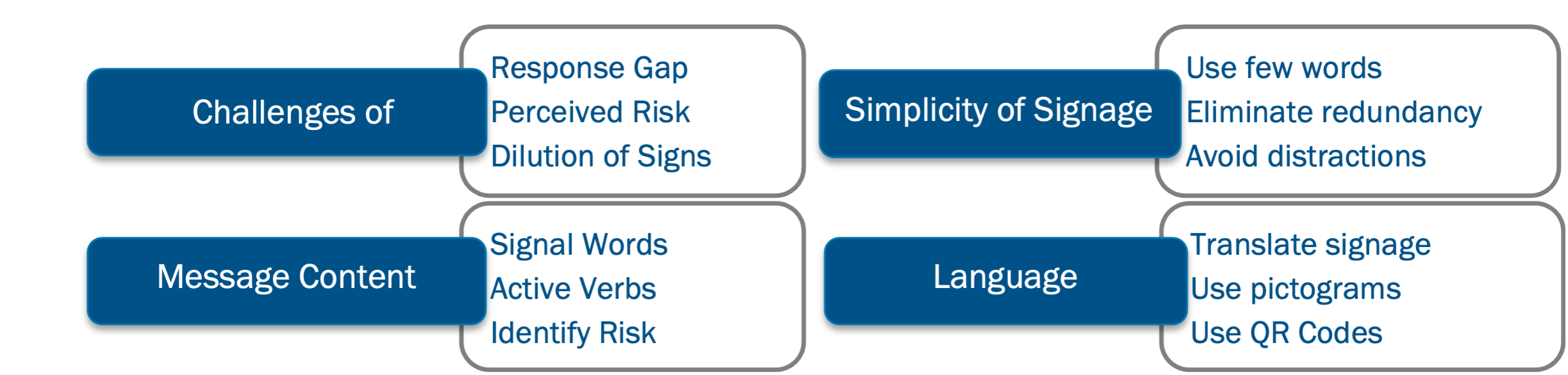 Challenges of Messaging: Response Group, Perceived Risk, Dilution of Signs. Message Content: Signal Words, Active Verbs, Identifying Risk. Simplicity of Signage: Use few words, Eliminate redundancy, Avoid distraction. Language: Translate signage, Use pictograms, Use QR codes.