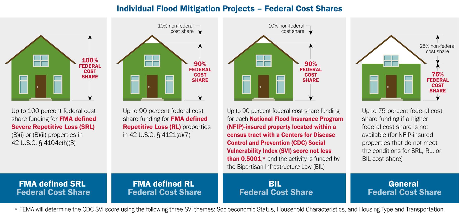 This is a graphic of FMA defined SRL Federal Cost Share, RL Federal Cost Share, BIL Federal Cost Share, and General Federal Cost Share