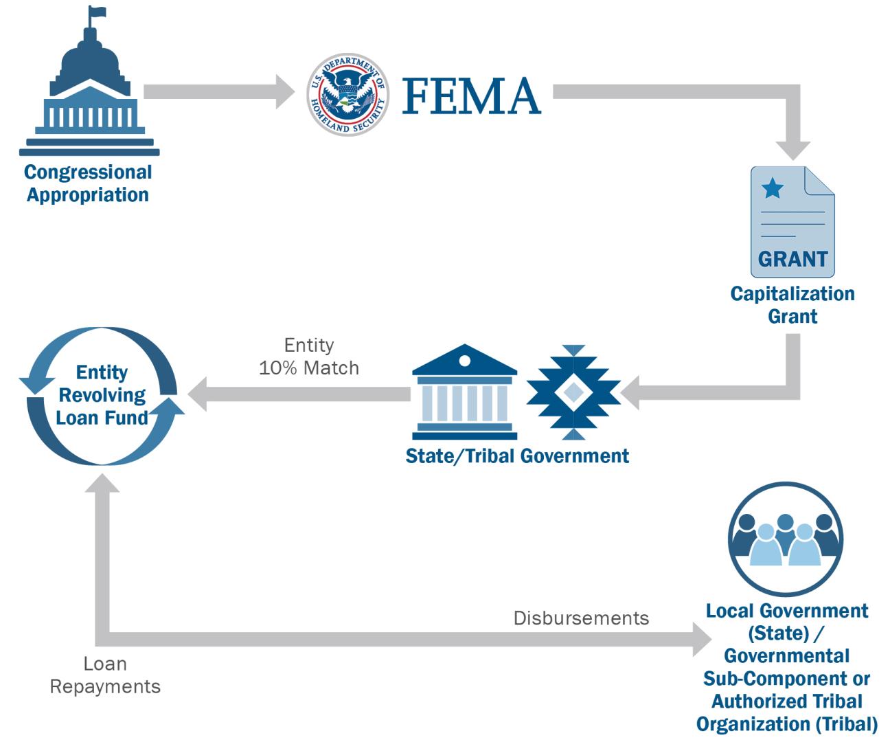 This is a graphic that shows FEMA receives Safeguarding Tomorrow RLF Program funding through congressional appropriation, which goes to a State/Tribal Government in the form of a Capitalization Grant and then to an Entity Revolving Loan Fund. The funding gets disbursed to a Local Government/Governmental Subcomponent or Authorized Tribal Organization.