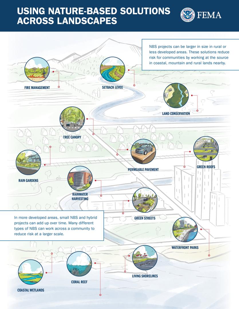 This is a graphic of the nature-based solutiosn across landscapes process.