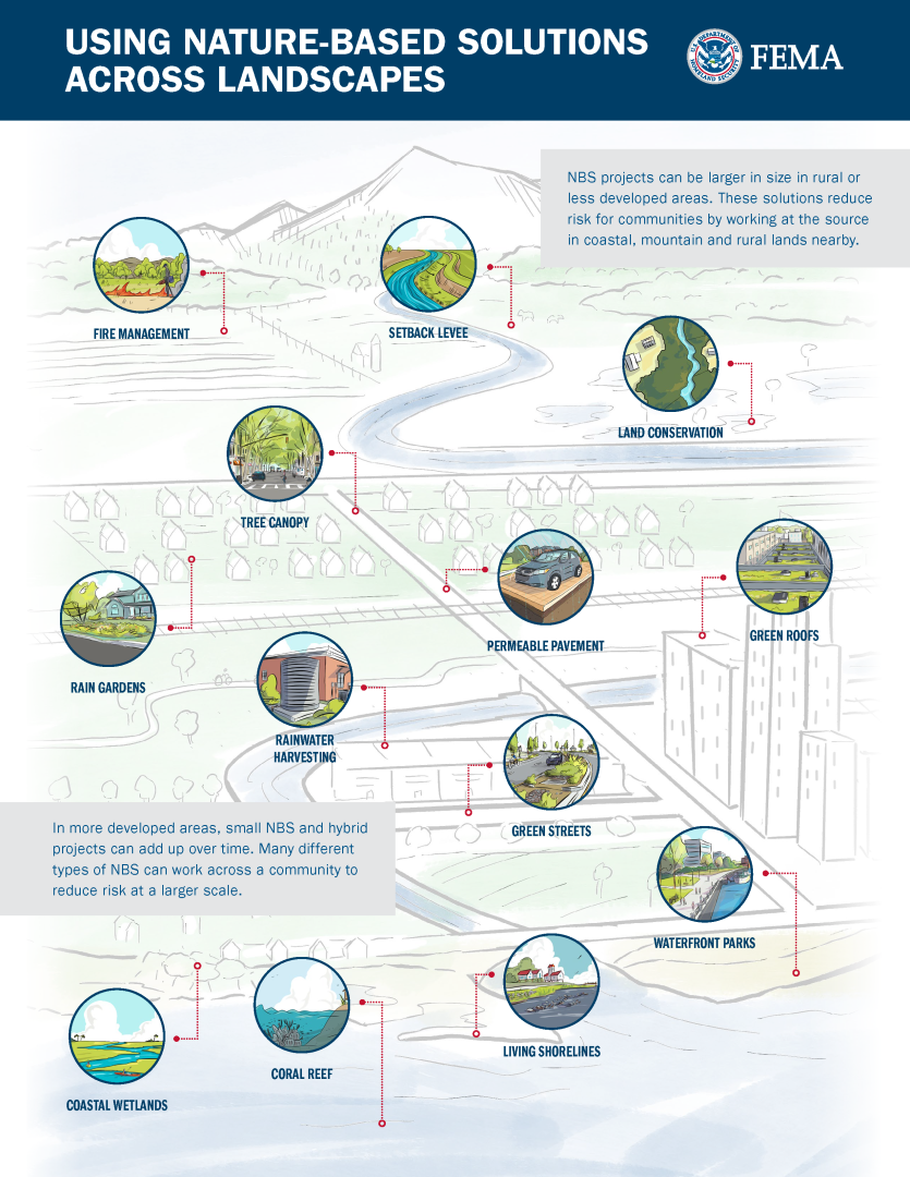 This image shows a picture illustrating how nature-based solutions can be used across landscapes.