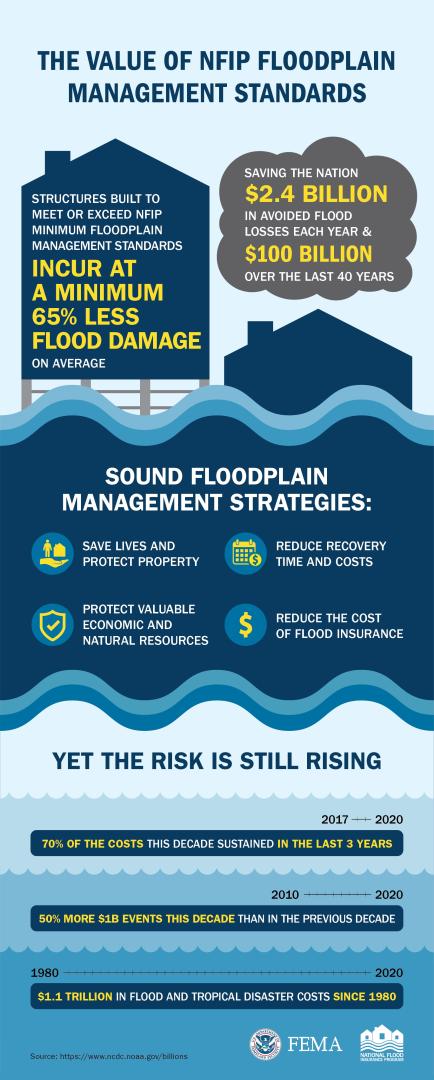 Sound floodplain management strategies save lives and protect property; protect valuable economic and natural resources; reduce recovery time and costs; and reduce the cost of flood insurance. Yet the risk is still rising.